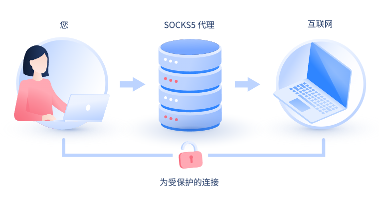 【连云港代理IP】什么是SOCKS和SOCKS5代理？